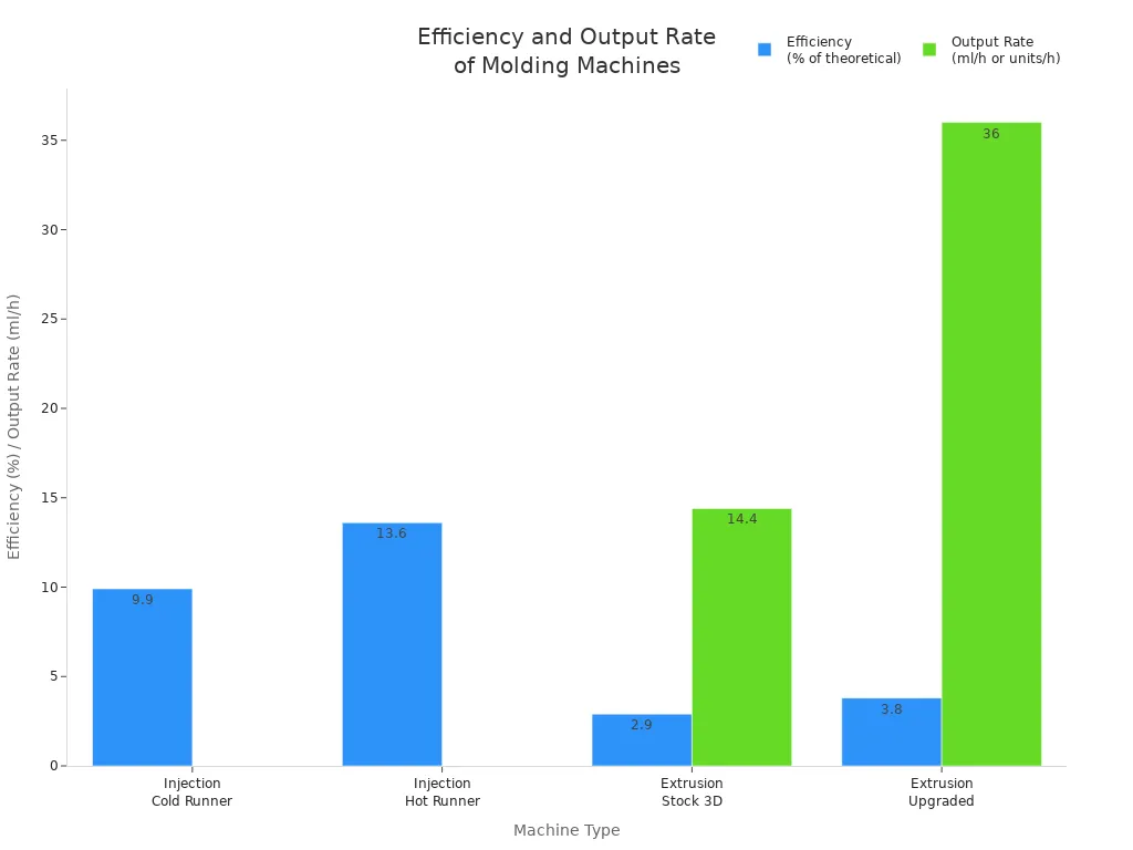 Grouped bar chart comparing efficiency and output rate of injection and extrusion molding machines