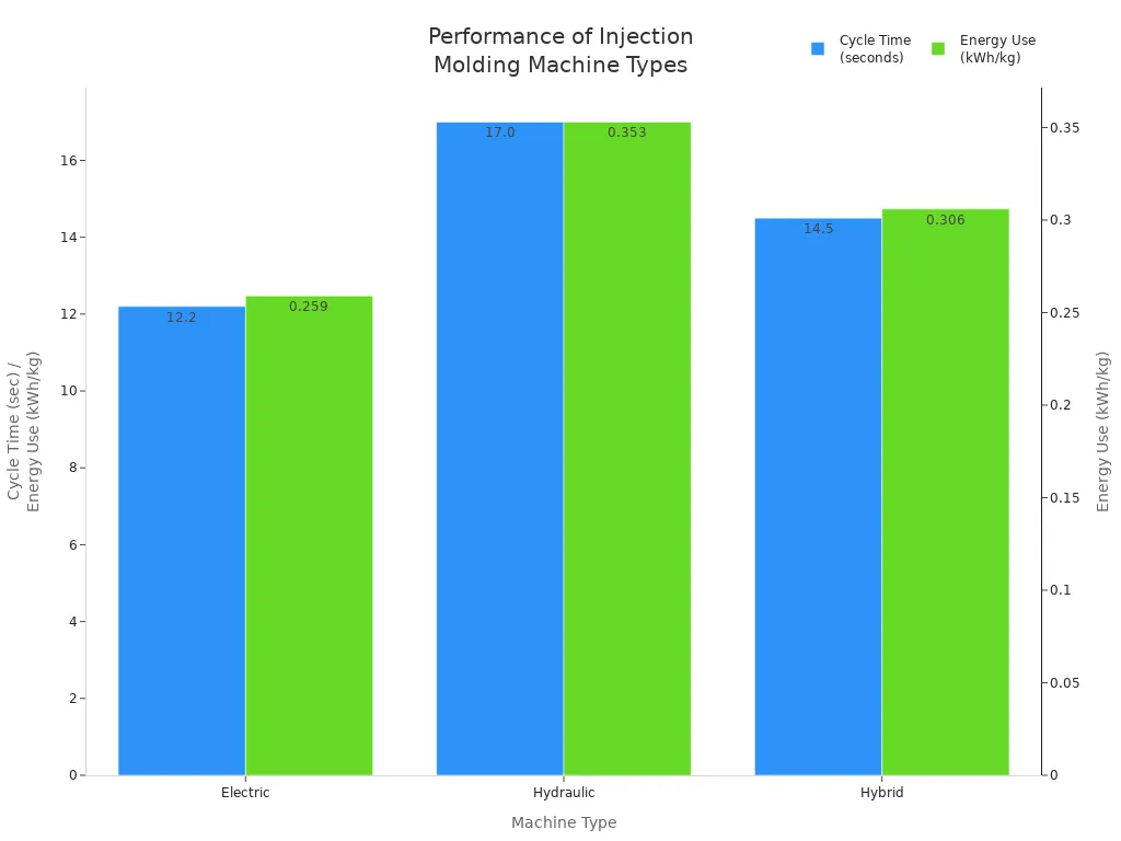 Bar chart comparing cycle time and energy use for electric, hydraulic, and hybrid injection molding machines